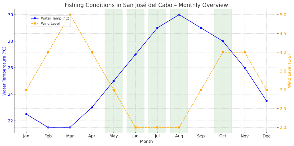 Monthly fishing conditions chart for San José del Cabo: water temperature and wind